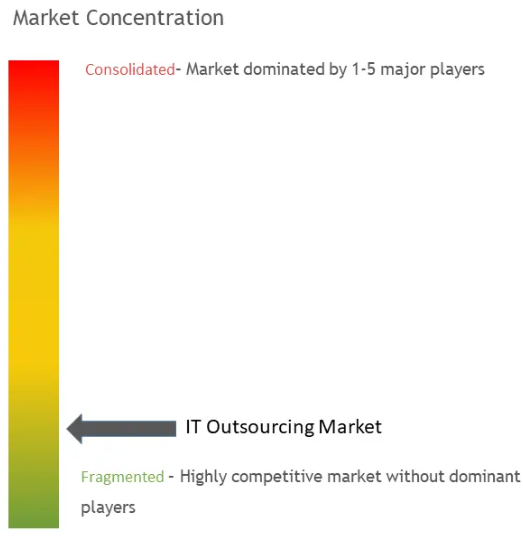 IT Outsourcing Market Concentration